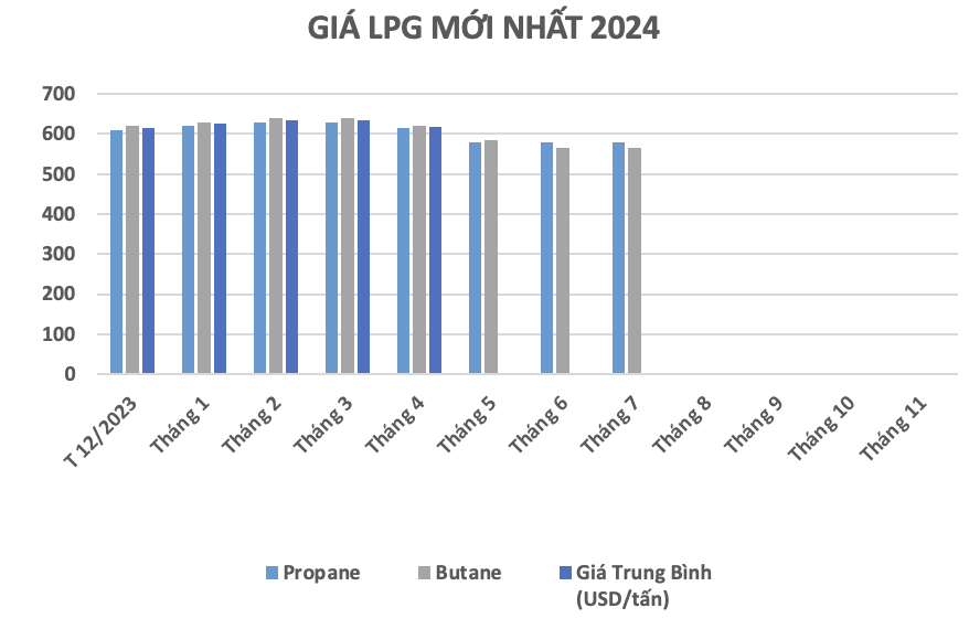 gi&aacute; gas mới nhất